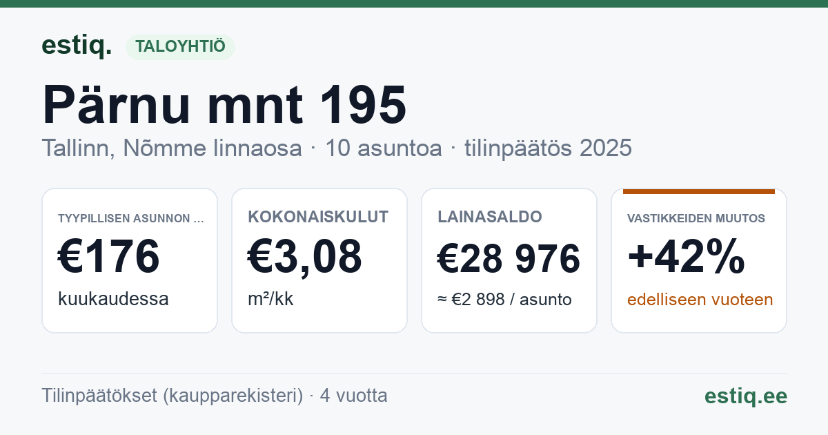 Tallinn, Pärnu mnt 195 korteriühistu: tunnusluvut 2025 — tyypillinen asunto €176 / kk