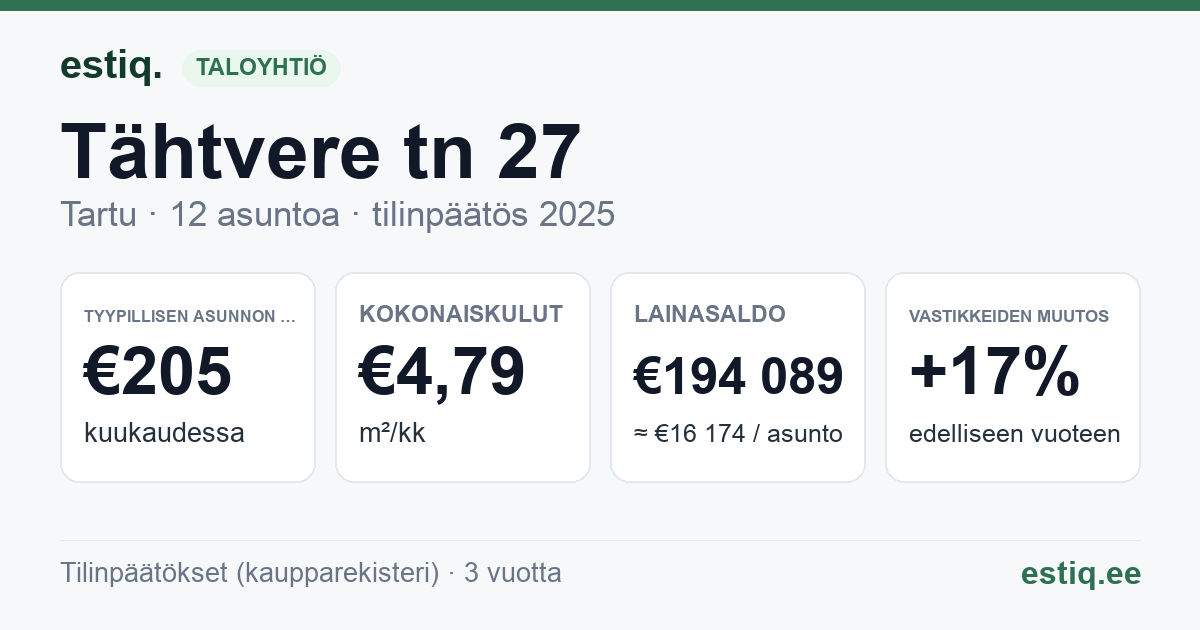 Tartu linn, Tähtvere tn 27 korteriühistu: tunnusluvut 2025 — tyypillinen asunto €205 / kk