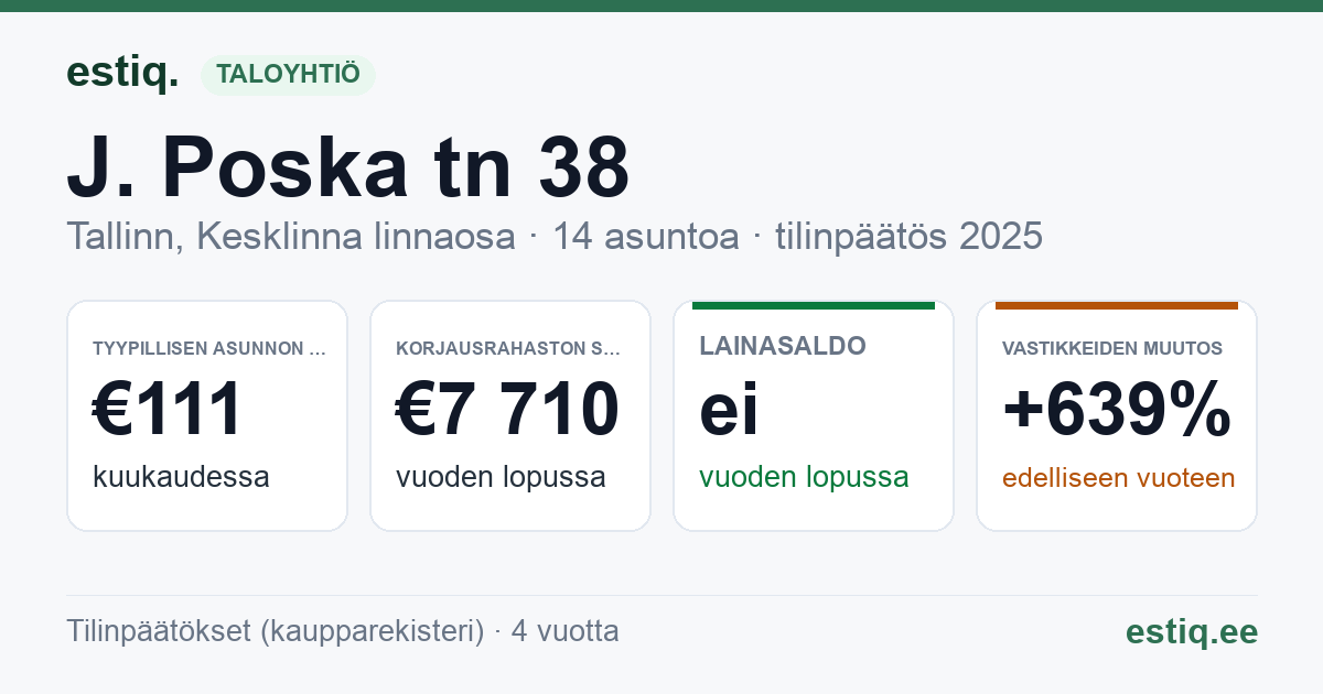 Tallinn, J. Poska tn 38 korteriühistu: tunnusluvut 2025 — tyypillinen asunto €111 / kk