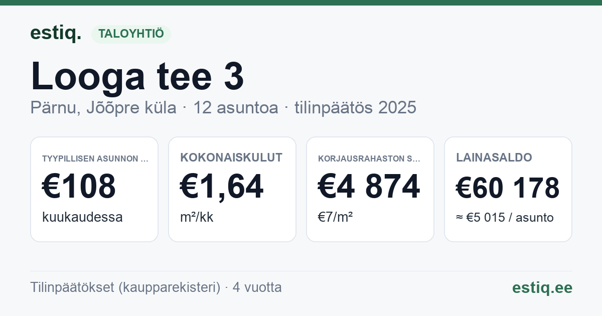 Pärnu linn, Jõõpre küla, Looga tee 3 korteriühistu: tunnusluvut 2025 — tyypillinen asunto €108 / kk