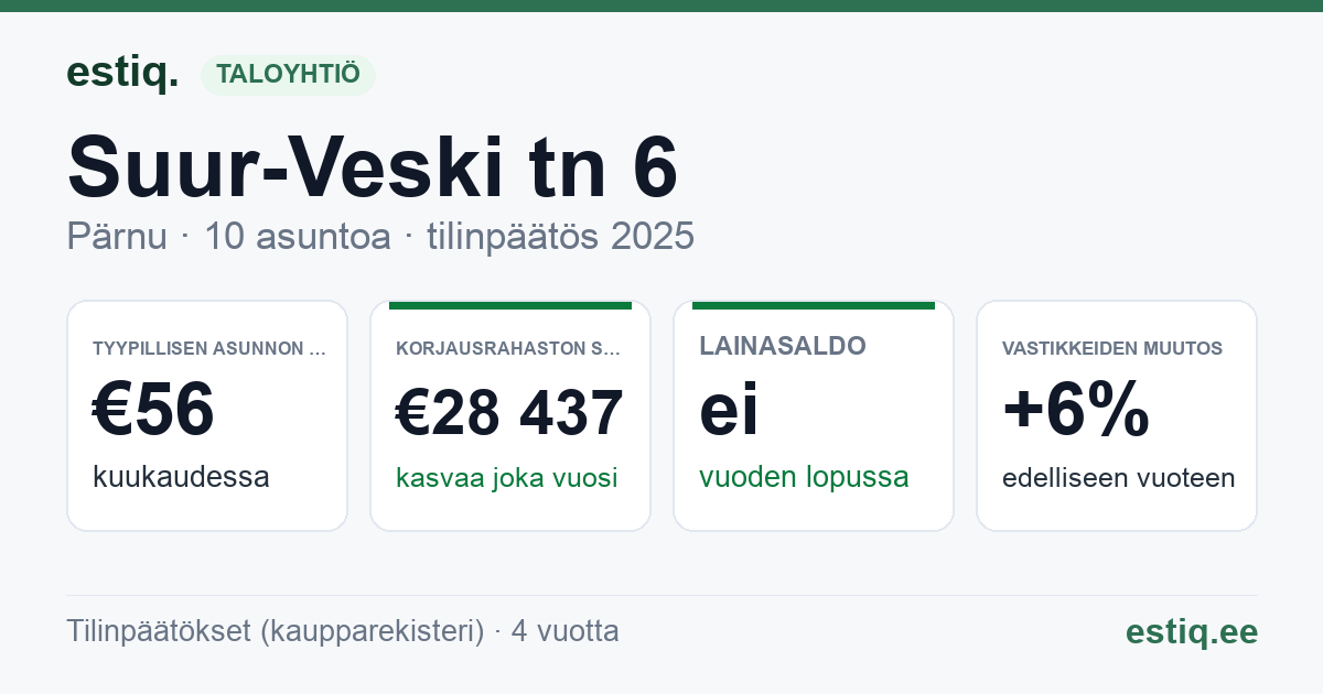 Pärnu linn, Suur-Veski tn 6 korteriühistu: tunnusluvut 2025 — tyypillinen asunto €56 / kk