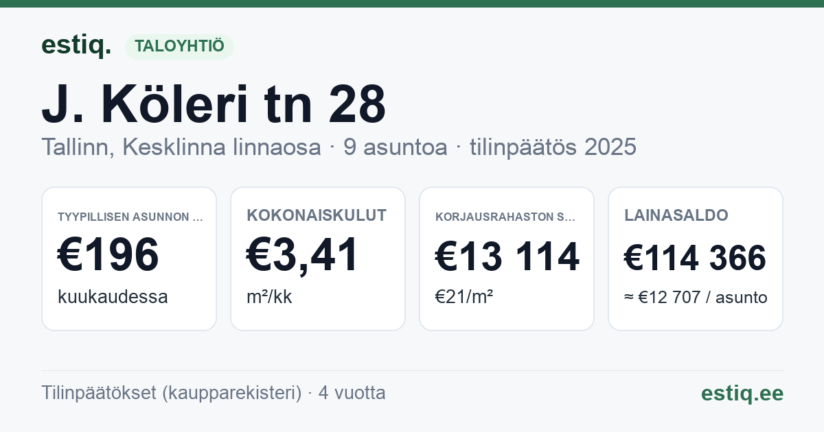Tallinn, J. Köleri tn 28 korteriühistu: tunnusluvut 2025 — tyypillinen asunto €196 / kk
