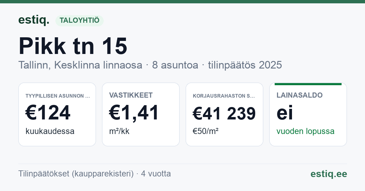 Tallinn, Pikk tn 15 korteriühistu: tunnusluvut 2025 — tyypillinen asunto €124 / kk