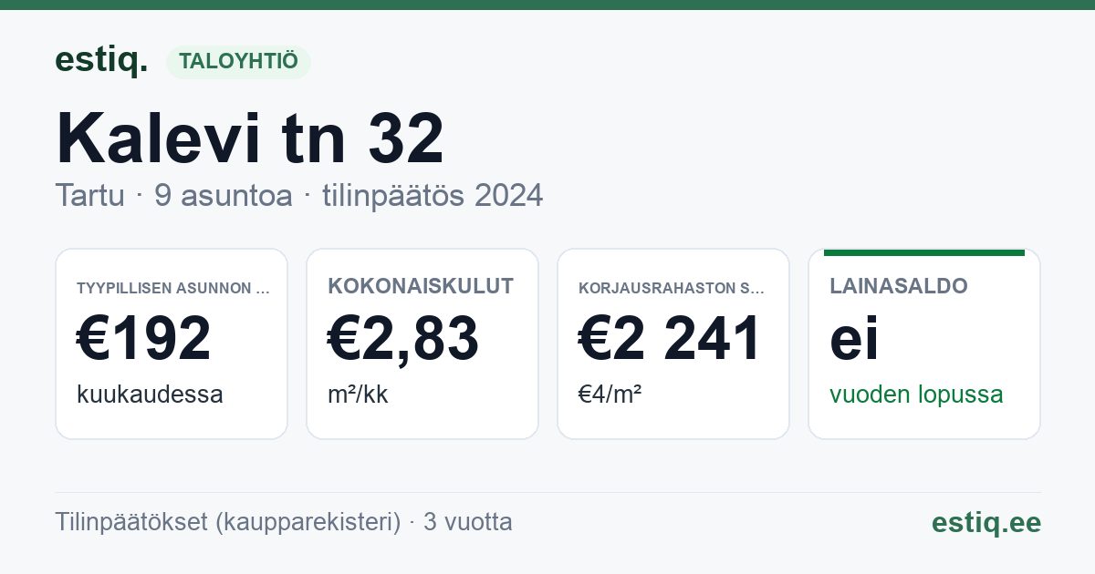 Tartu linn, Kalevi tn 32 korteriühistu: tunnusluvut 2024 — tyypillinen asunto €192 / kk