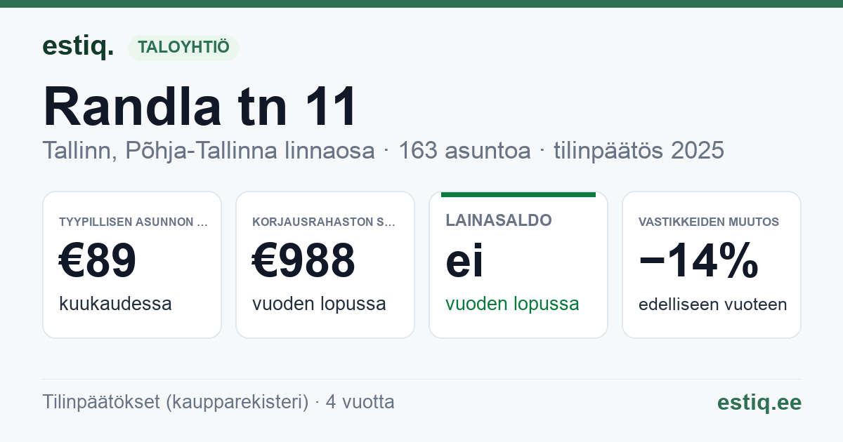 Tallinn, Randla tn 11 korteriühistu: tunnusluvut 2025 — tyypillinen asunto €89 / kk