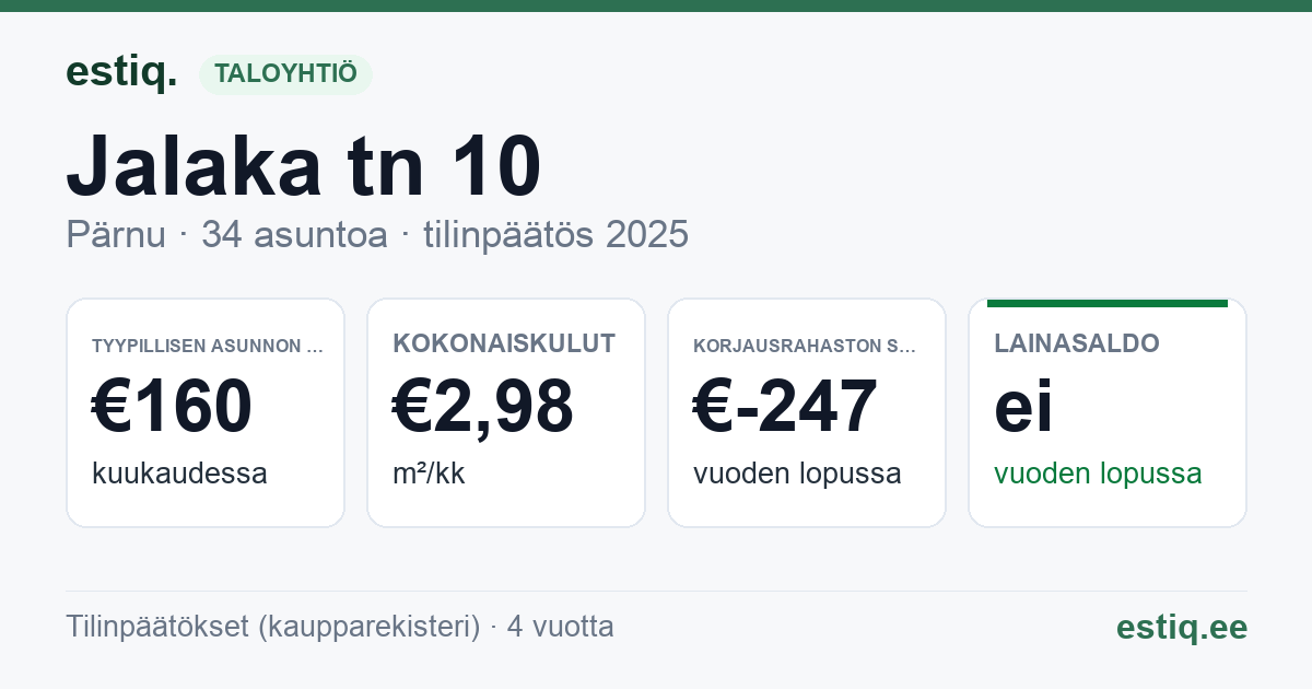 Pärnu linn, Jalaka tn 10 korteriühistu: tunnusluvut 2025 — tyypillinen asunto €160 / kk