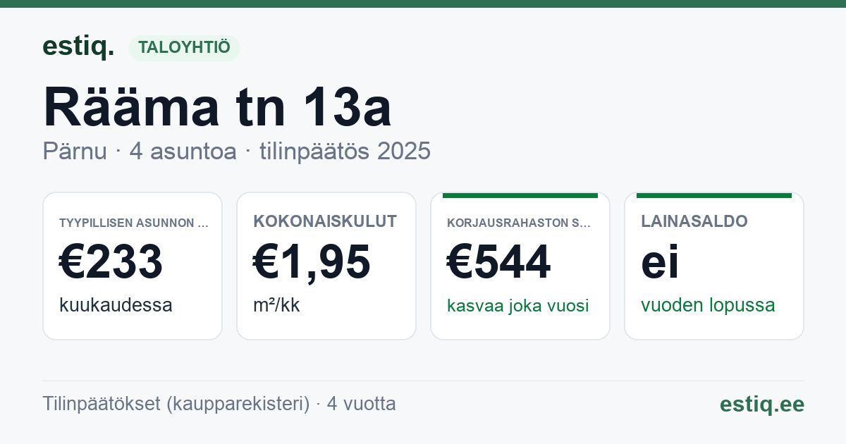 Pärnu linn, Rääma tn 13a korteriühistu: tunnusluvut 2025 — tyypillinen asunto €233 / kk