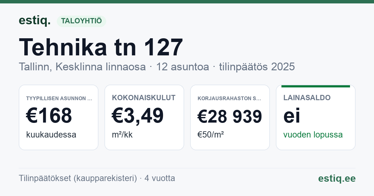 Tallinn, Tehnika tn 127 korteriühistu: tunnusluvut 2025 — tyypillinen asunto €168 / kk