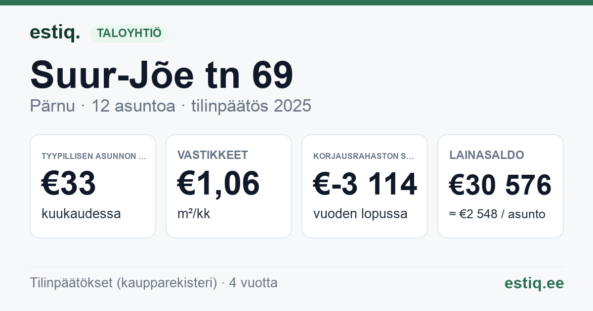Pärnu linn, Suur-Jõe tn 69 korteriühistu: tunnusluvut 2025 — tyypillinen asunto €33 / kk