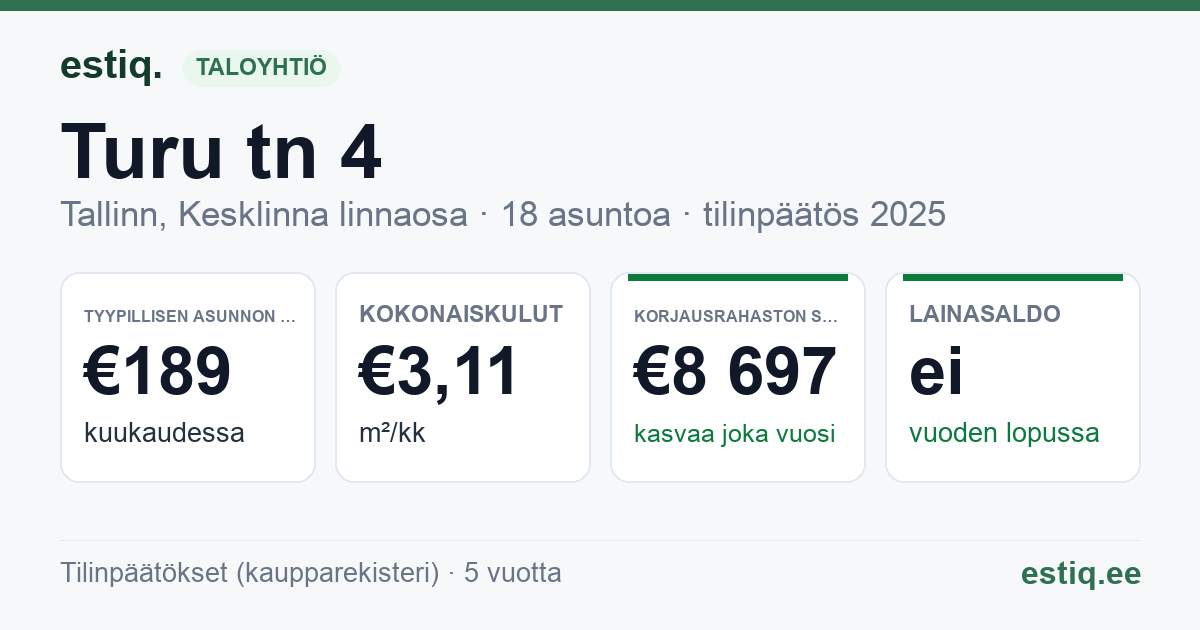 Tallinn, Turu tn 4 korteriühistu: tunnusluvut 2025 — tyypillinen asunto €189 / kk