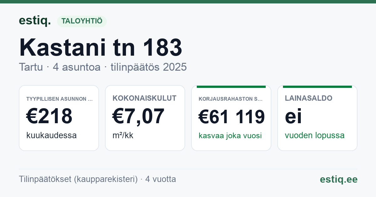 Tartu linn, Kastani tn 183 korteriühistu: tunnusluvut 2025 — tyypillinen asunto €218 / kk