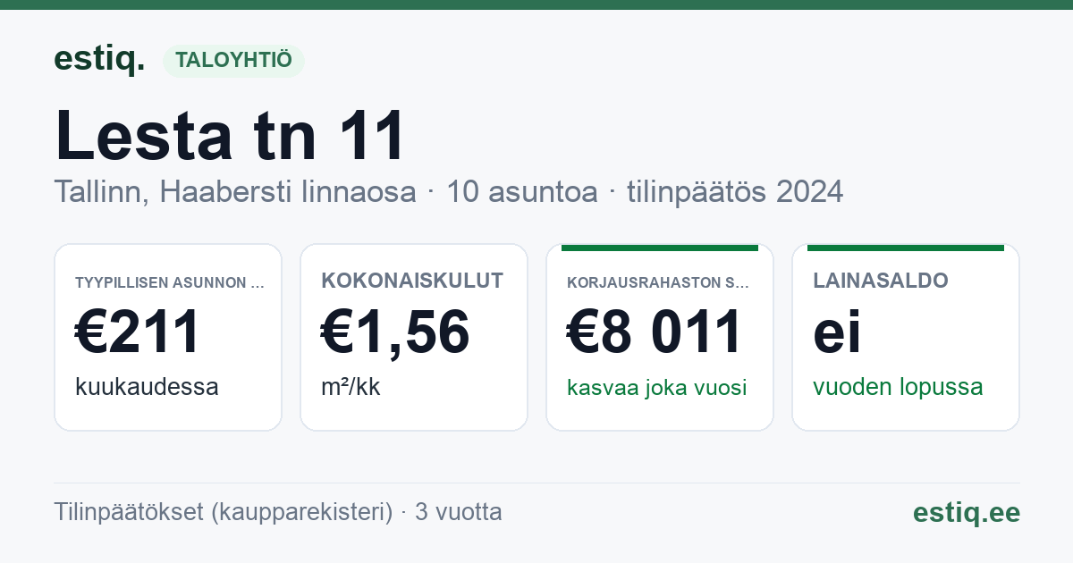 Tallinn, Lesta tn 11 korteriühistu: tunnusluvut 2024 — tyypillinen asunto €211 / kk