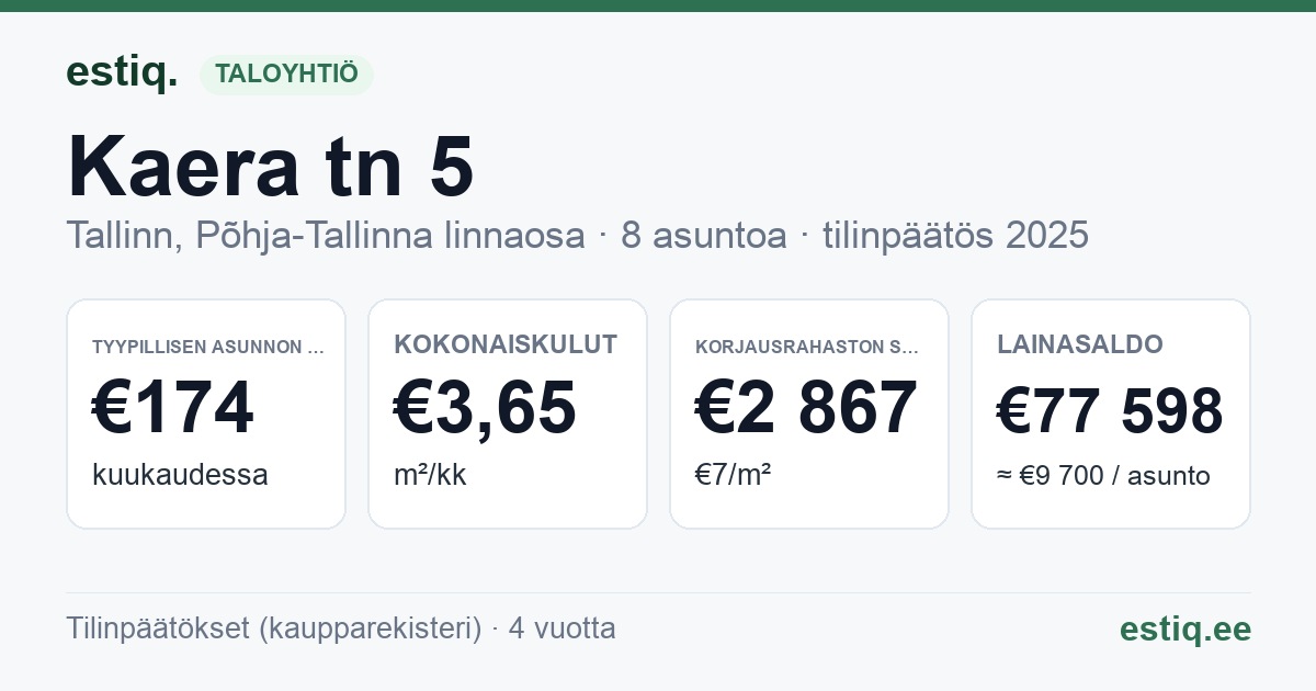 Tallinn, Kaera tn 5 korteriühistu: tunnusluvut 2025 — tyypillinen asunto €174 / kk