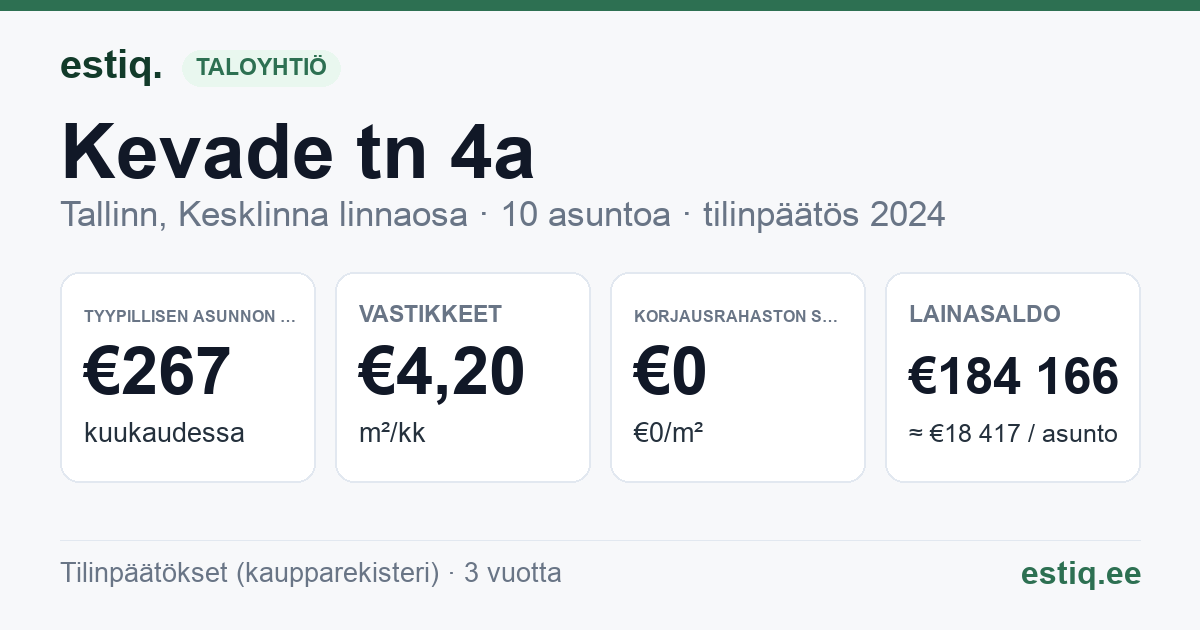 Tallinn, Kevade tn 4a korteriühistu: tunnusluvut 2024 — tyypillinen asunto €267 / kk
