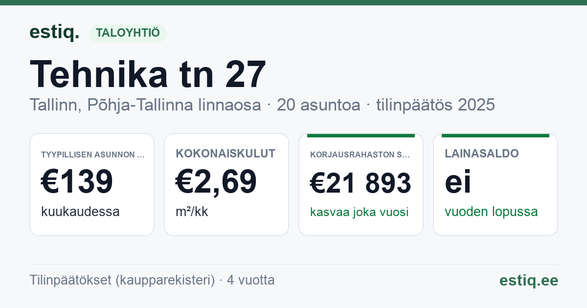 Tallinn, Tehnika tn 27 korteriühistu: tunnusluvut 2025 — tyypillinen asunto €139 / kk