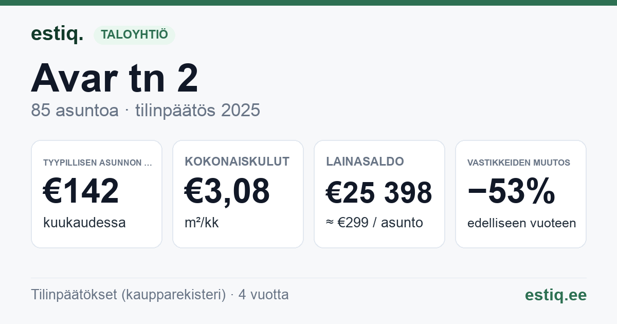 Maardu linn, Avar tn 2 korteriühistu: tunnusluvut 2025 — tyypillinen asunto €142 / kk