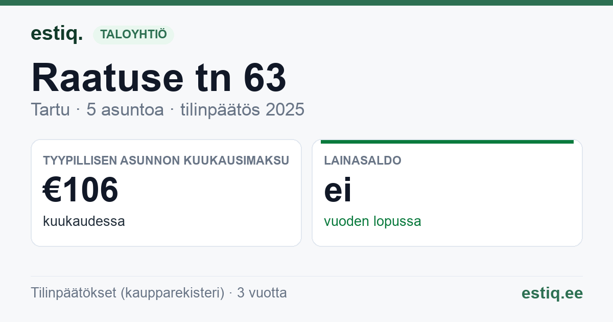 Tartu linn, Raatuse tn 63 korteriühistu: tunnusluvut 2025 — tyypillinen asunto €106 / kk