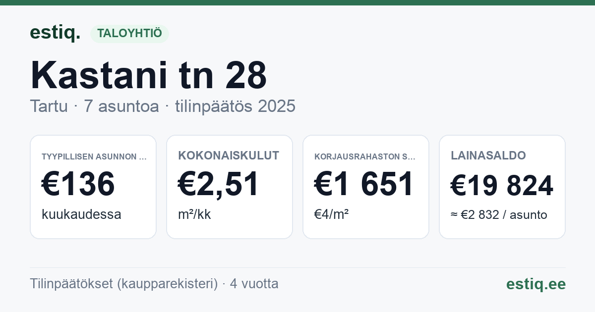 Tartu linn, Kastani tn 28 korteriühistu: tunnusluvut 2025 — tyypillinen asunto €136 / kk