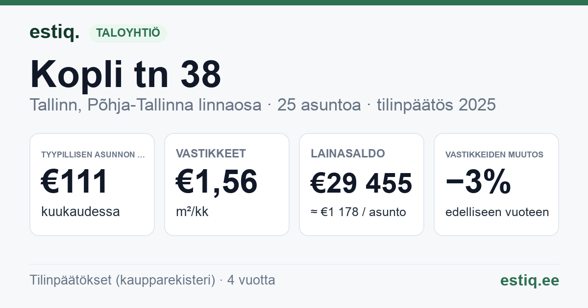 Tallinn, Kopli tn 38 korteriühistu: tunnusluvut 2025 — tyypillinen asunto €111 / kk