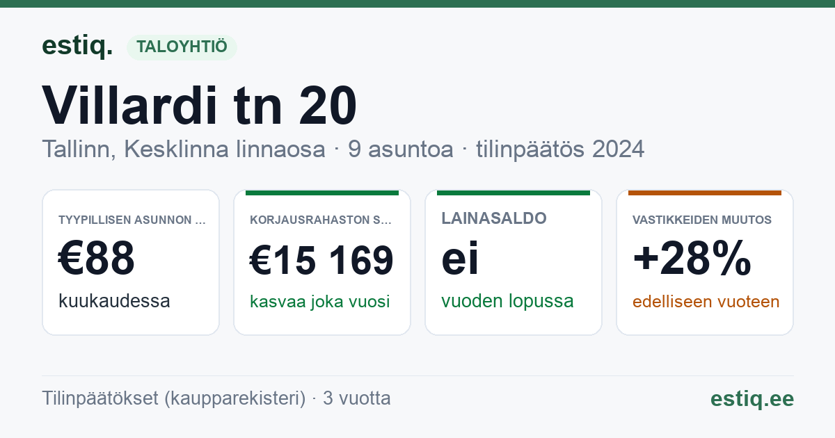 Tallinn, Villardi tn 20 // 20a korteriühistu: tunnusluvut 2024 — tyypillinen asunto €88 / kk