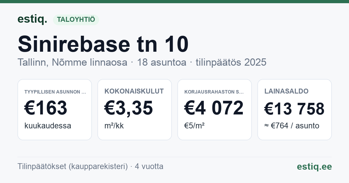 Tallinn, Sinirebase tn 10 korteriühistu: tunnusluvut 2025 — tyypillinen asunto €163 / kk