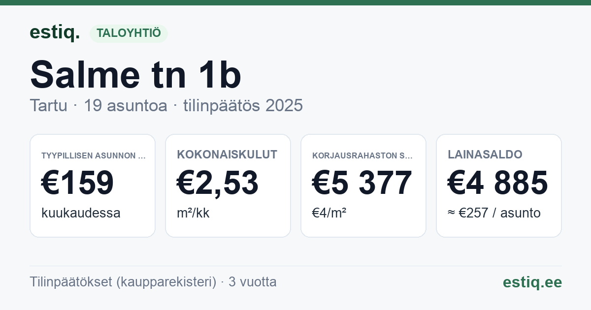 Tartu linn, Salme tn 1b korteriühistu: tunnusluvut 2025 — tyypillinen asunto €159 / kk