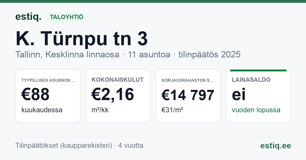 Tallinn, K. Türnpu tn 3 korteriühistu: tunnusluvut 2025 — tyypillinen asunto €88 / kk