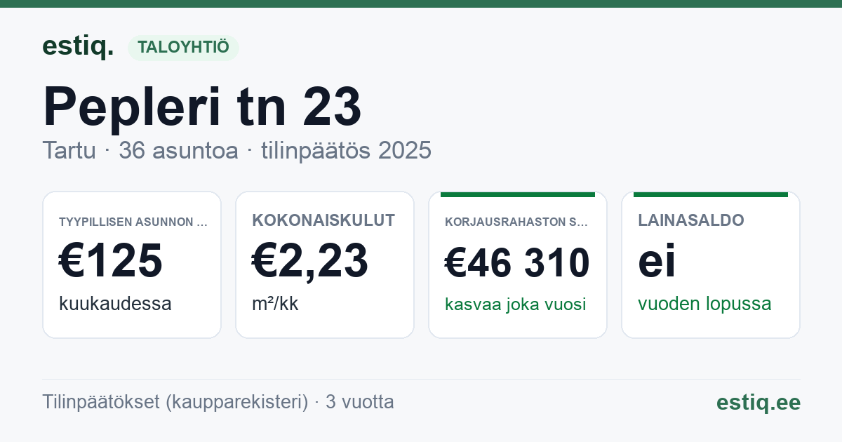 Tartu linn, Pepleri tn 23 korteriühistu: tunnusluvut 2025 — tyypillinen asunto €125 / kk