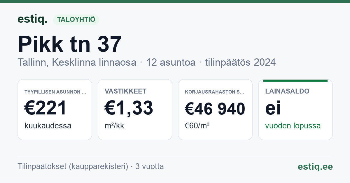 Tallinn, Pikk tn 37 korteriühistu: tunnusluvut 2024 — tyypillinen asunto €221 / kk