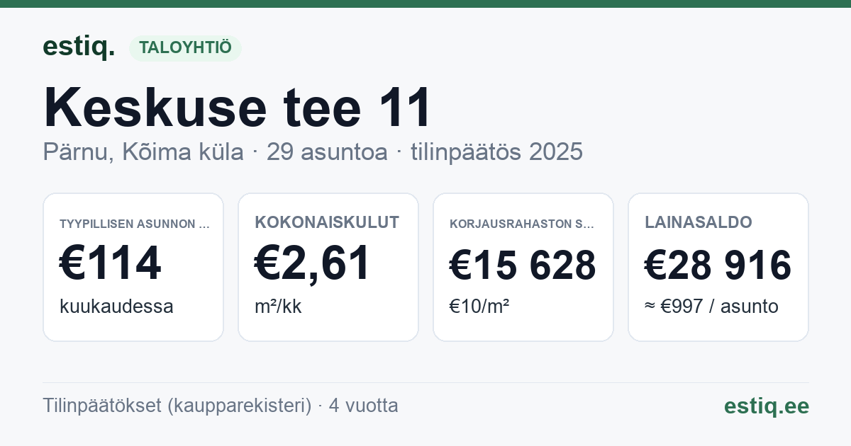 Pärnu linn, Kõima küla, Keskuse tee 11 korteriühistu: tunnusluvut 2025 — tyypillinen asunto €114 / kk