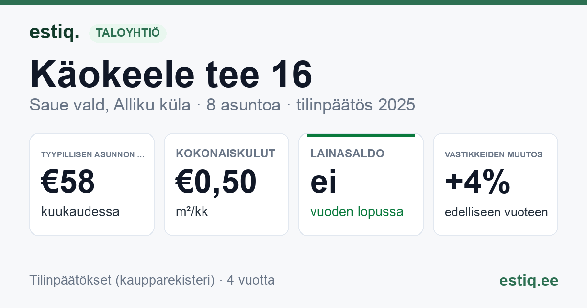 Saue vald, Alliku küla, Käokeele tee 16 korteriühistu: tunnusluvut 2025 — tyypillinen asunto €58 / kk