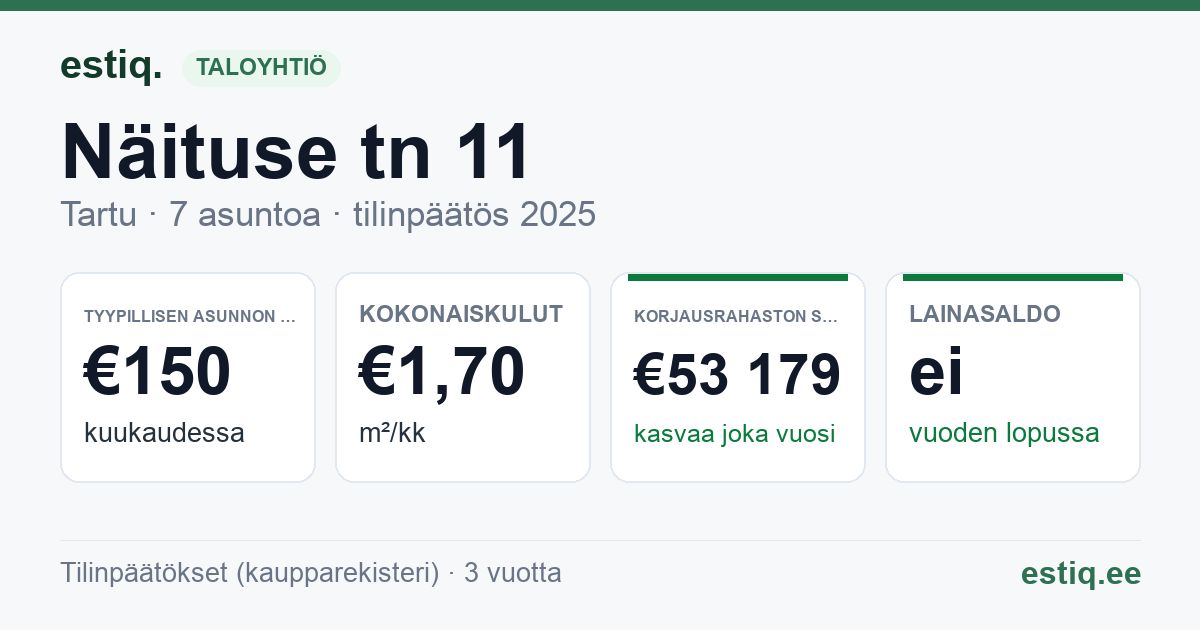 Tartu linn, Näituse tn 11 korteriühistu: tunnusluvut 2025 — tyypillinen asunto €150 / kk
