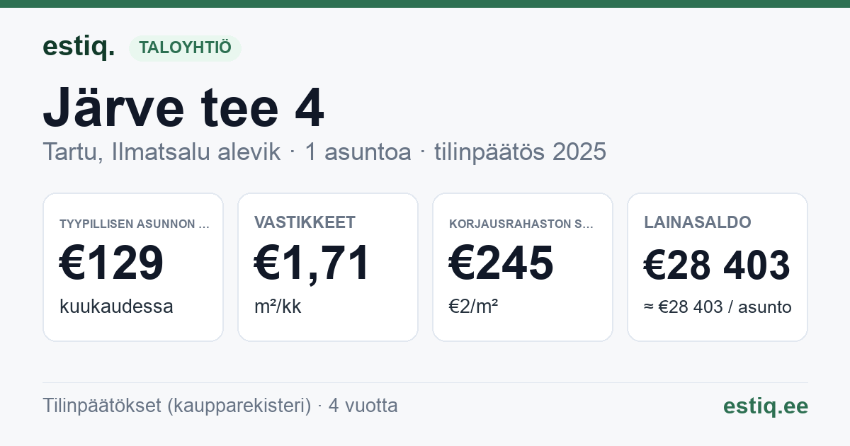 Tartu linn, Ilmatsalu alevik, Järve tee 4 korteriühistu: tunnusluvut 2025 — tyypillinen asunto €129 / kk