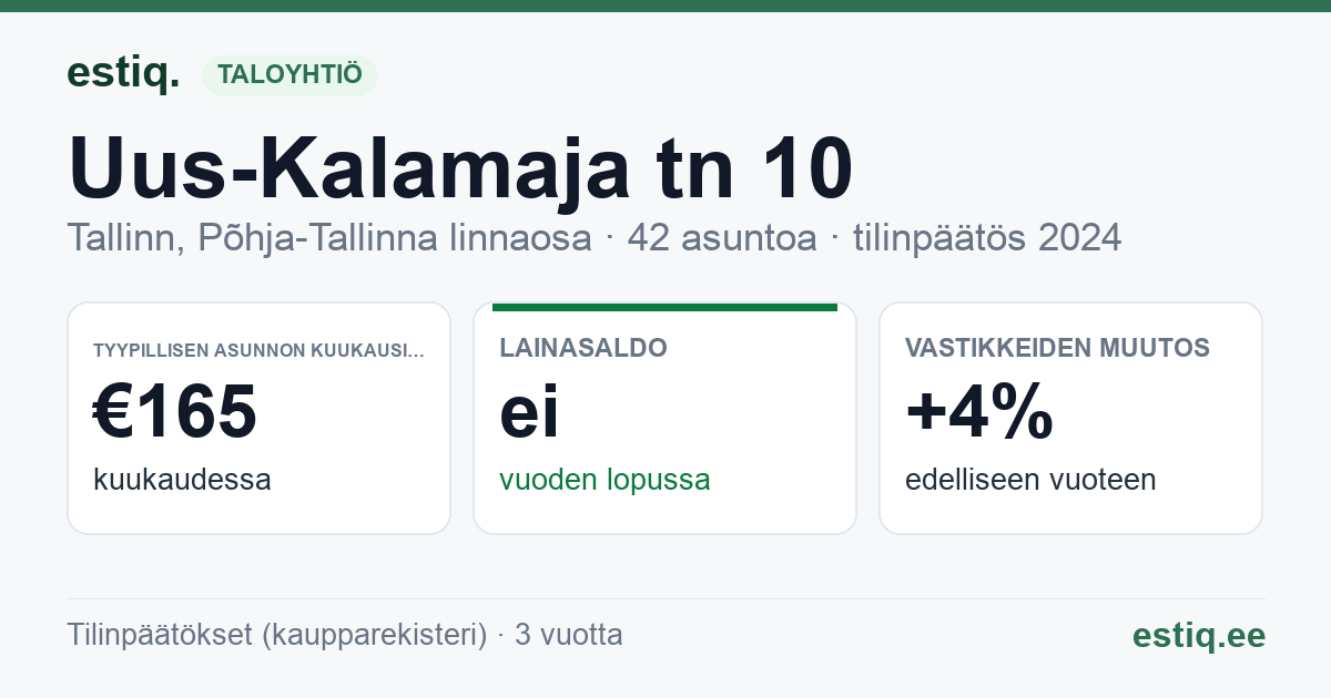 Tallinn, Uus-Kalamaja tn 10 korteriühistu: tunnusluvut 2024 — tyypillinen asunto €165 / kk