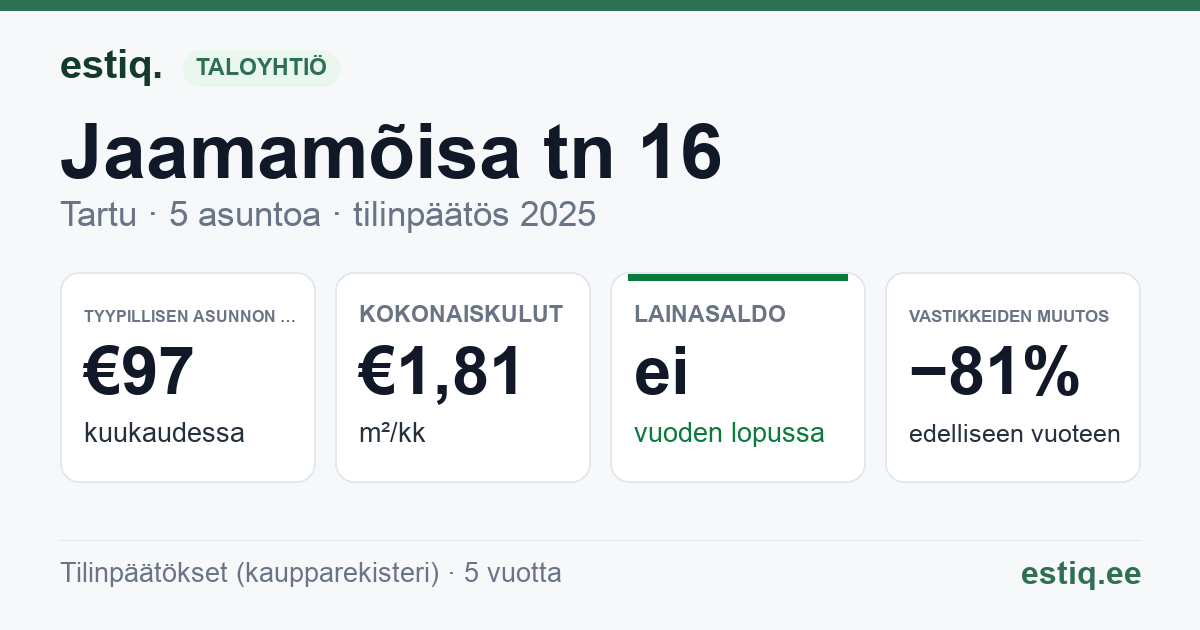 Tartu linn, Jaamamõisa tn 16 korteriühistu: tunnusluvut 2025 — tyypillinen asunto €97 / kk