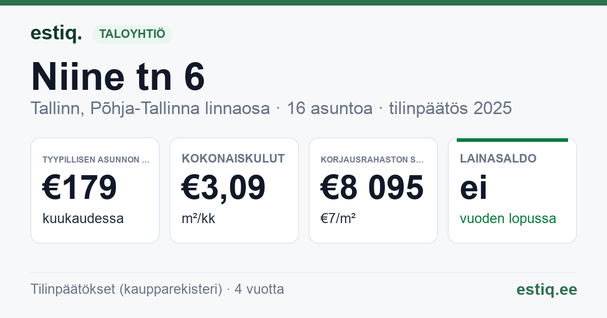 Tallinn, Niine tn 6 korteriühistu: tunnusluvut 2025 — tyypillinen asunto €179 / kk