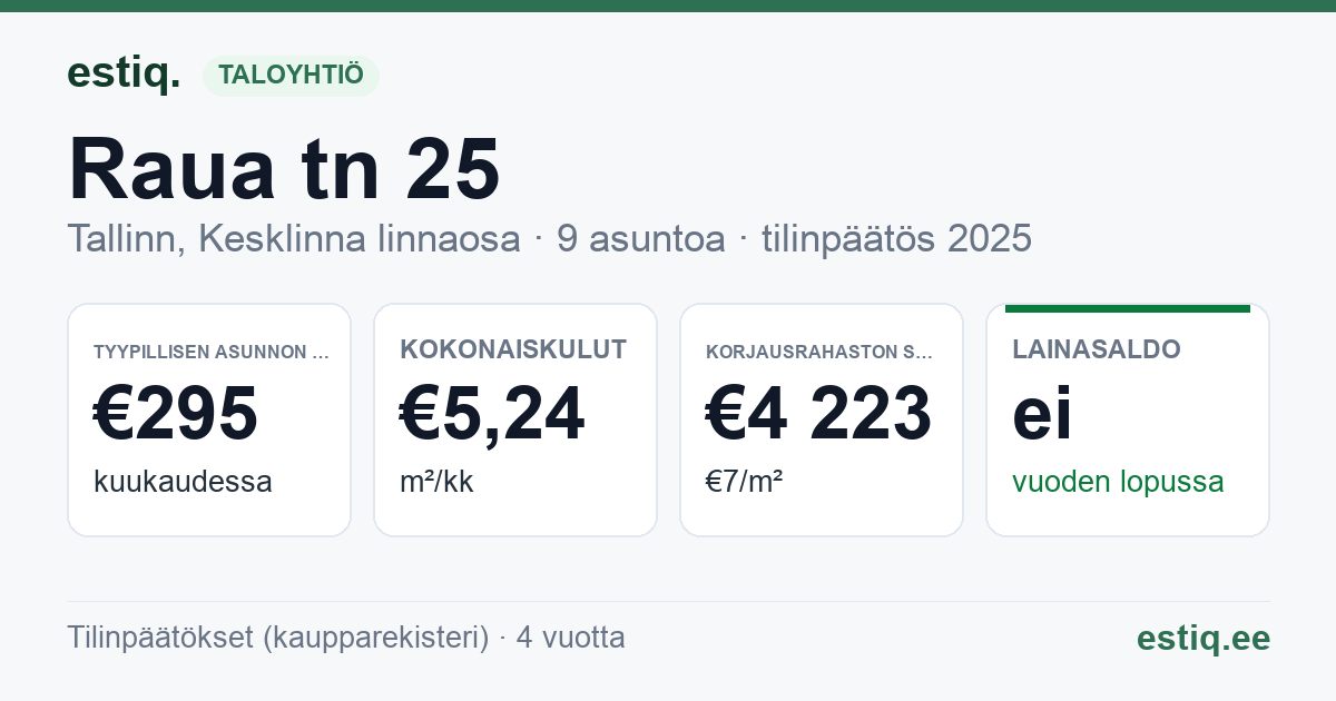 Tallinn, Raua tn 25 korteriühistu: tunnusluvut 2025 — tyypillinen asunto €295 / kk