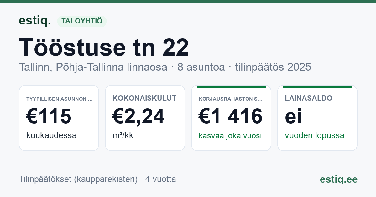 Tallinn, Tööstuse tn 22 korteriühistu: tunnusluvut 2025 — tyypillinen asunto €115 / kk