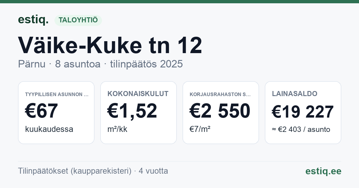 Pärnu linn, Väike-Kuke tn 12 korteriühistu: tunnusluvut 2025 — tyypillinen asunto €67 / kk