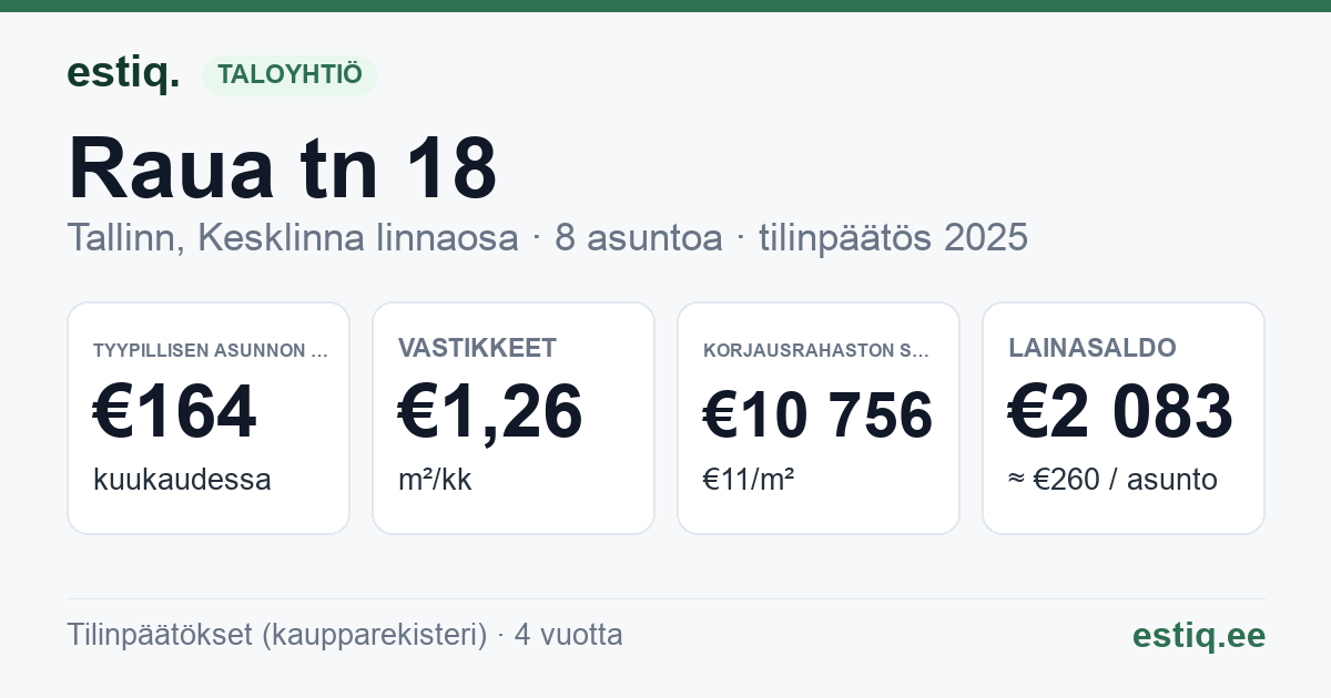 Tallinn, Raua tn 18 korteriühistu: tunnusluvut 2025 — tyypillinen asunto €164 / kk