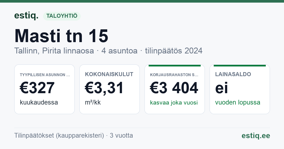 Tallinn, Masti tn 15 korteriühistu: tunnusluvut 2024 — tyypillinen asunto €327 / kk