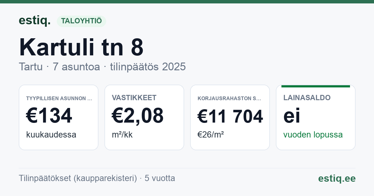Tartu linn, Kartuli tn 8 korteriühistu: tunnusluvut 2025 — tyypillinen asunto €134 / kk
