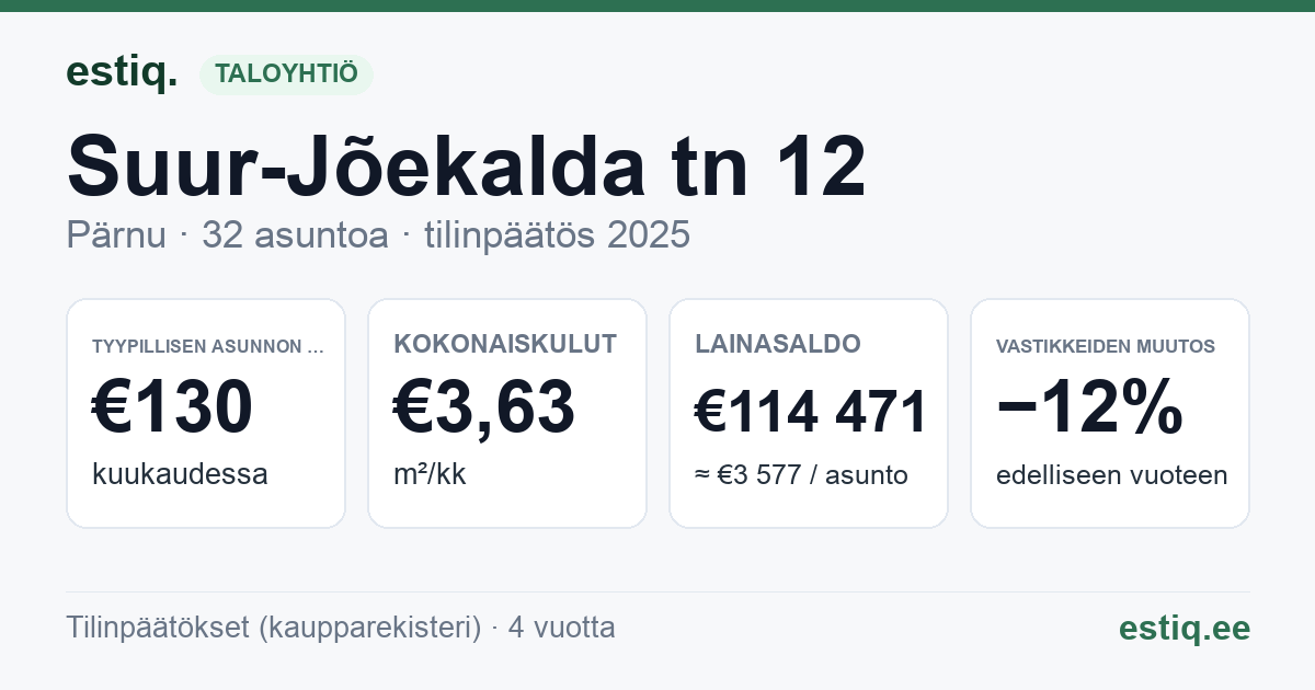 Pärnu linn, Suur-Jõekalda tn 12 korteriühistu: tunnusluvut 2025 — tyypillinen asunto €130 / kk
