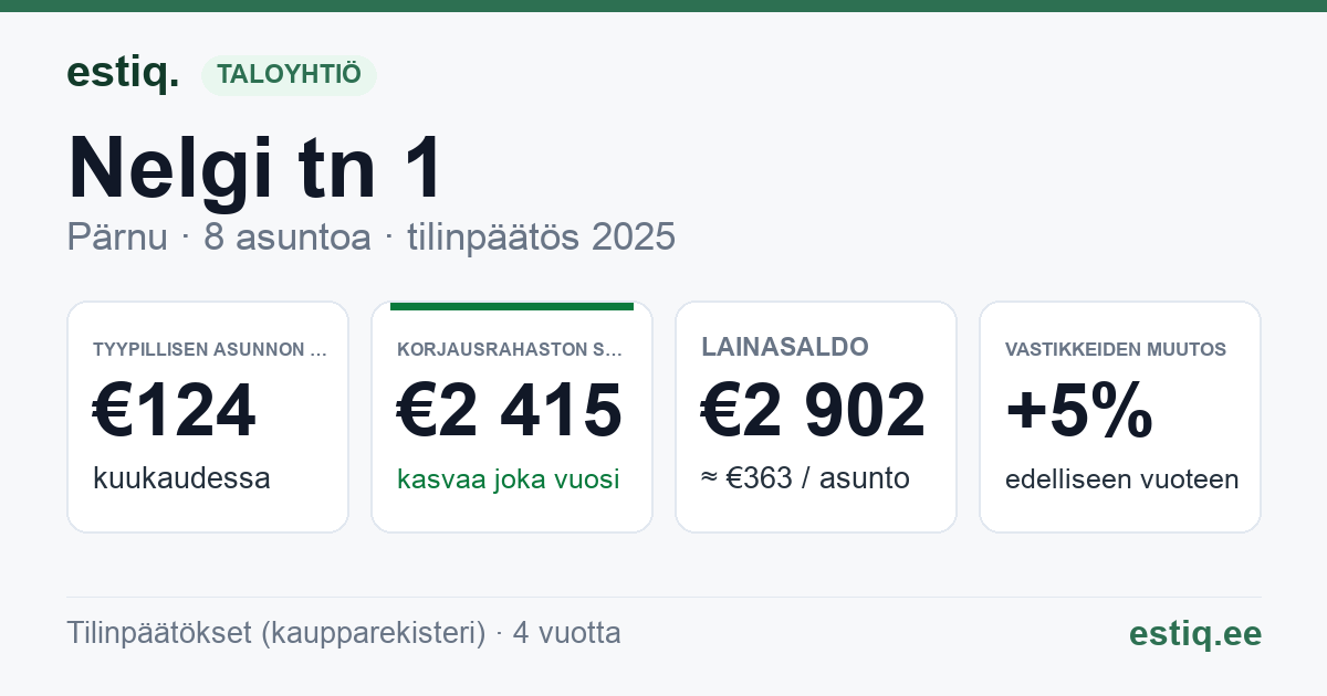 Pärnu linn, Audru alevik, Nelgi tn 1 korteriühistu: tunnusluvut 2025 — tyypillinen asunto €124 / kk