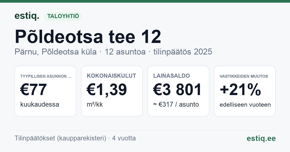 Pärnu linn, Põldeotsa küla, Põldeotsa tee 12 korteriühistu: tunnusluvut 2025 — tyypillinen asunto €77 / kk