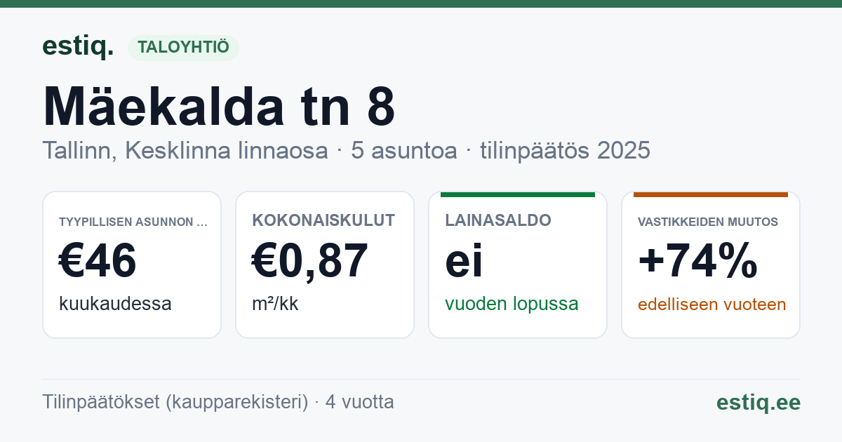 Tallinn, Mäekalda tn 8 korteriühistu: tunnusluvut 2025 — tyypillinen asunto €46 / kk