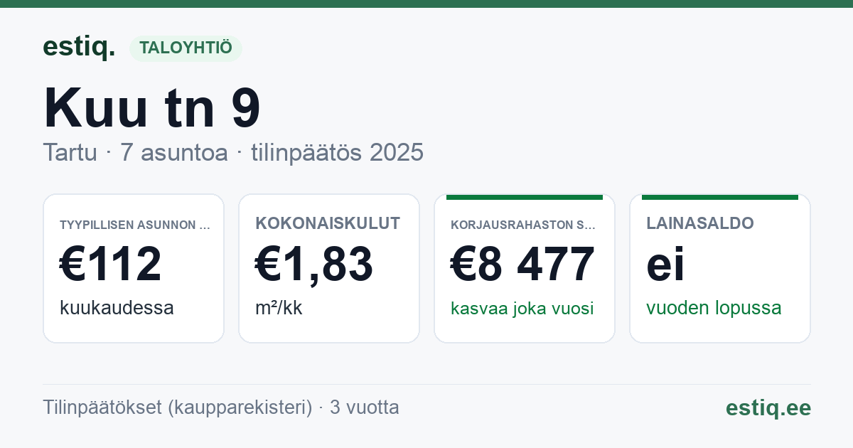 Tartu linn, Kuu tn 9 // 9a korteriühistu: tunnusluvut 2025 — tyypillinen asunto €112 / kk