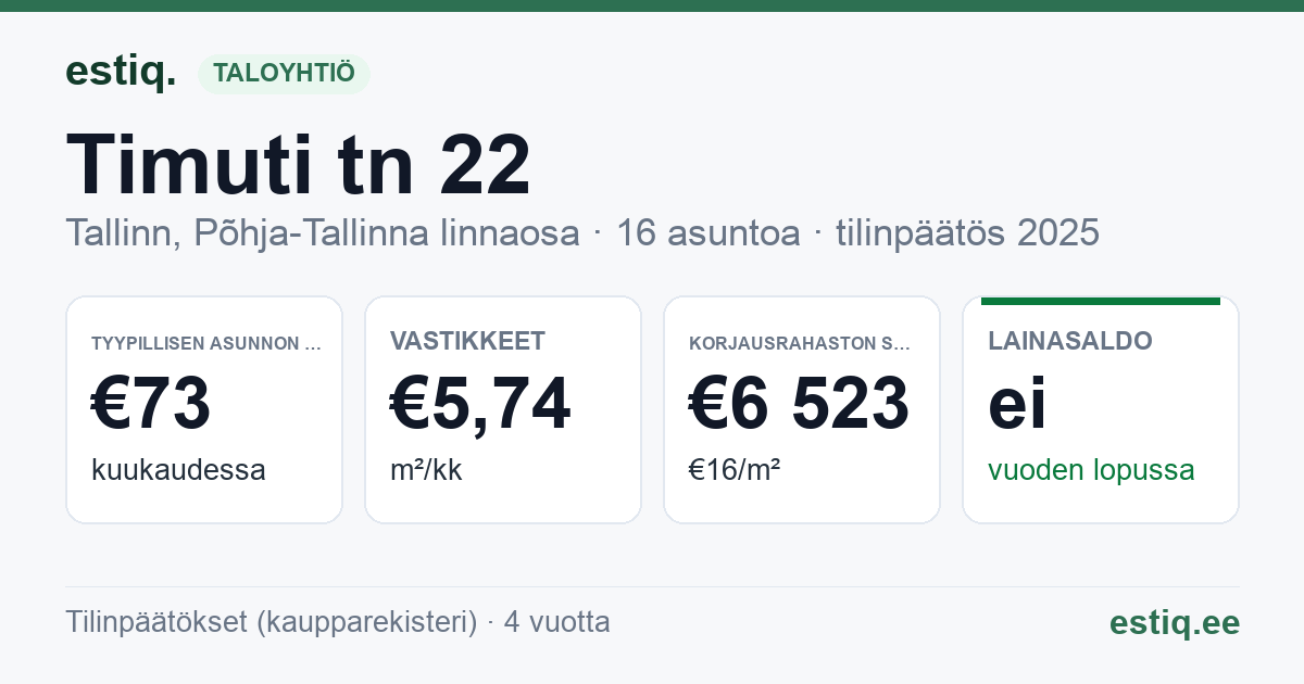 Tallinn, Timuti tn 22 korteriühistu: tunnusluvut 2025 — tyypillinen asunto €73 / kk
