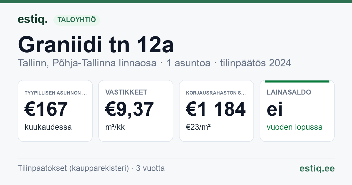 Tallinn, Graniidi tn 12a korteriühistu: tunnusluvut 2024 — tyypillinen asunto €167 / kk