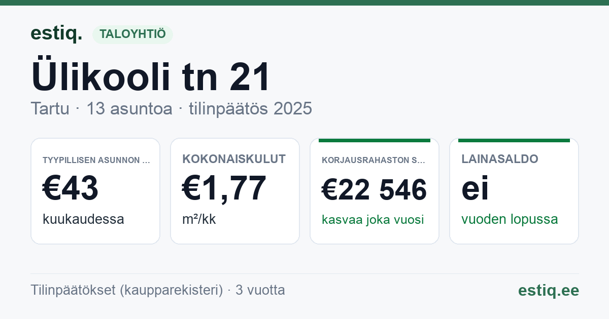 Tartu linn, Ülikooli tn 21 korteriühistu: tunnusluvut 2025 — tyypillinen asunto €43 / kk